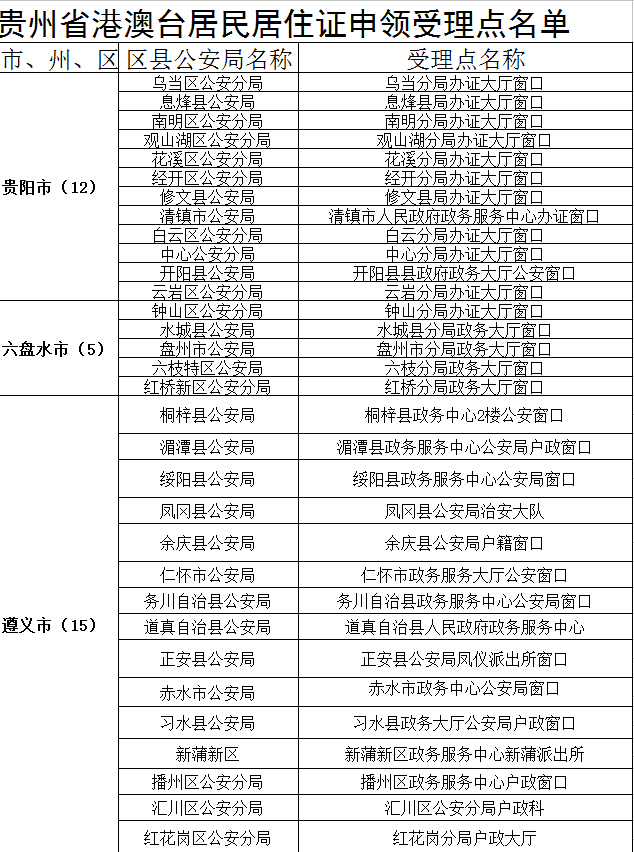 貴州省港澳臺居民居住證申領(lǐng)受理點名單1