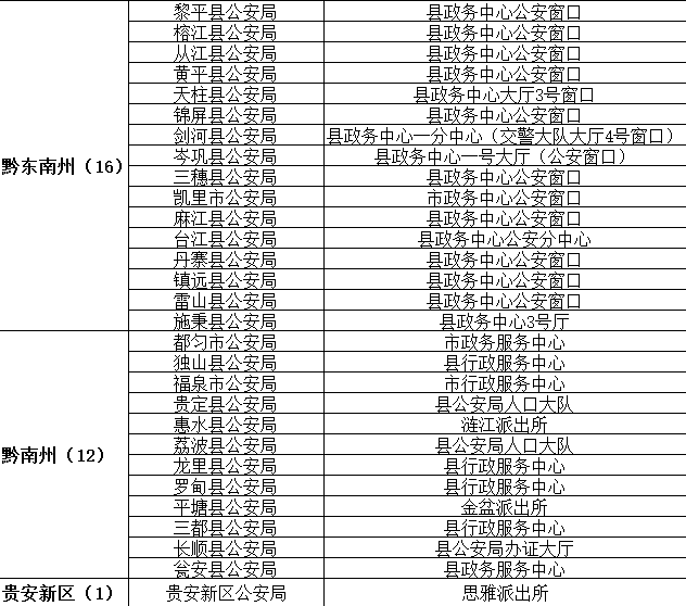 貴州省港澳臺居民居住證申領(lǐng)受理點名單3